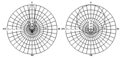 Диаграмма направленности антенны Vegatel ANT-1800-14S