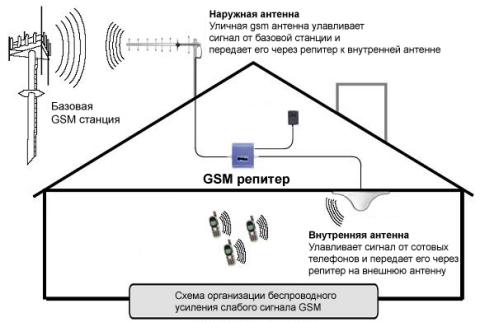 Схема работы репитера (ретранслятора) GSM