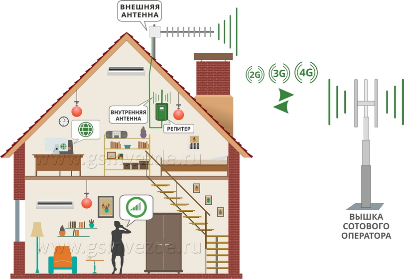Усилитель сигнала сотовой связи для дачи - как усилить сигнал 4G .