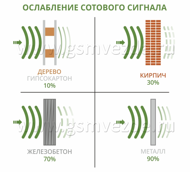 Усилитель сигнала сотовой связи для дачи - как усилить сигнал 4G .