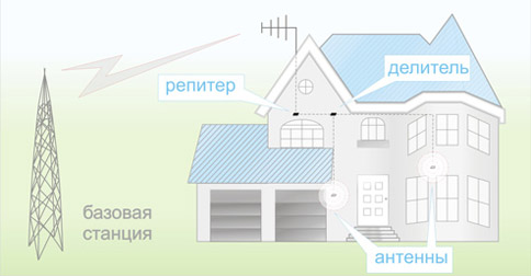 схема усиления связи GSM